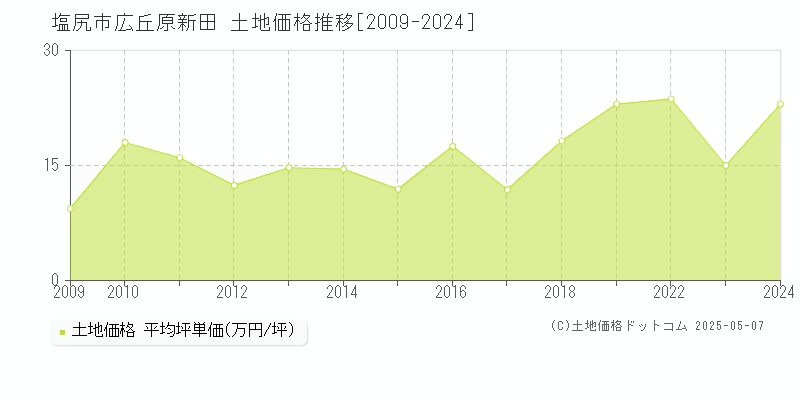 塩尻市広丘原新田の土地価格推移グラフ 