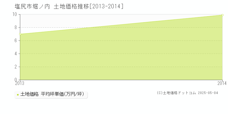 堀ノ内(塩尻市)の土地価格推移グラフ(坪単価)[2013-2014年]
