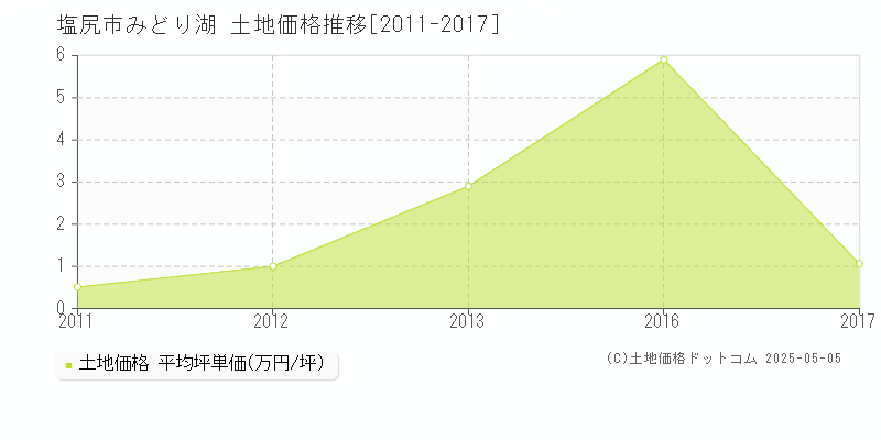 みどり湖(塩尻市)の土地価格推移グラフ(坪単価)[2011-2017年]