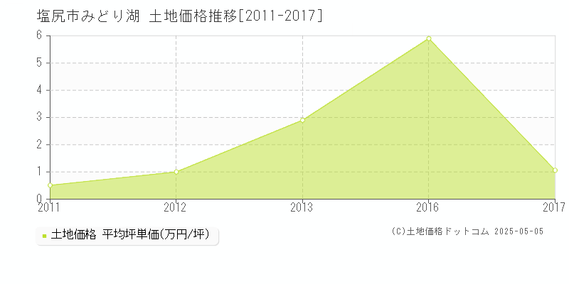 塩尻市みどり湖の土地価格推移グラフ 