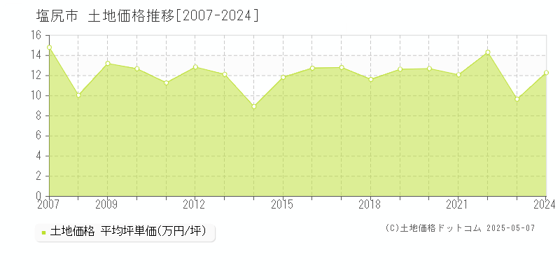 塩尻市(長野県)の土地価格推移グラフ(坪単価)[2007-2024年]