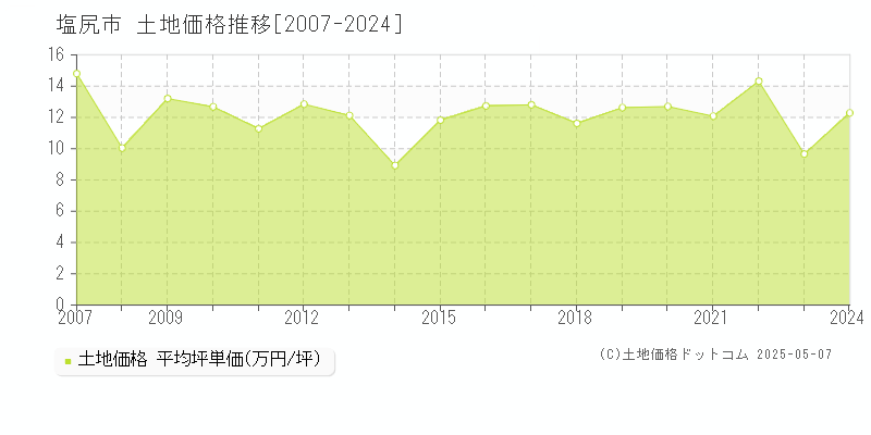 塩尻市の土地取引事例推移グラフ 