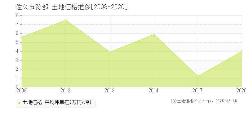 跡部(佐久市)の土地価格推移グラフ(坪単価)[2008-2020年]