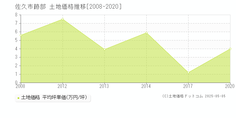 佐久市跡部の土地価格推移グラフ 