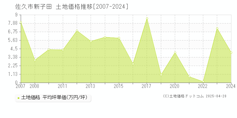 佐久市新子田の土地価格推移グラフ 