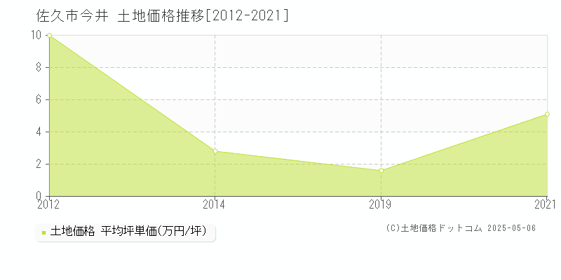 今井(佐久市)の土地価格推移グラフ(坪単価)[2012-2021年]