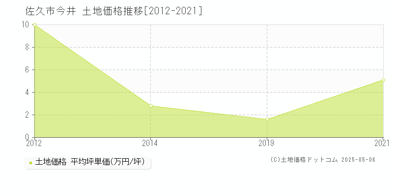 佐久市今井の土地価格推移グラフ 