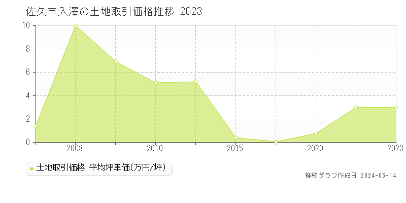 佐久市入澤の土地価格推移グラフ 