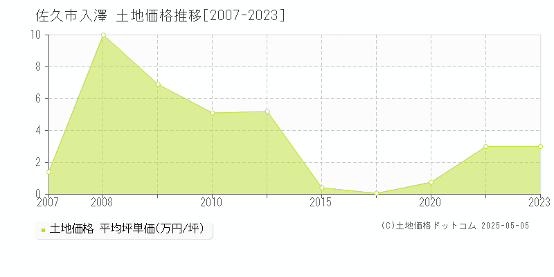 入澤(佐久市)の土地価格推移グラフ(坪単価)[2007-2023年]
