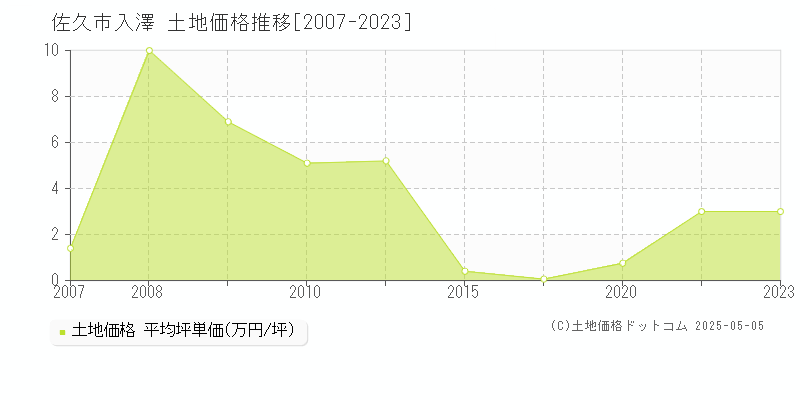 佐久市入澤の土地価格推移グラフ 