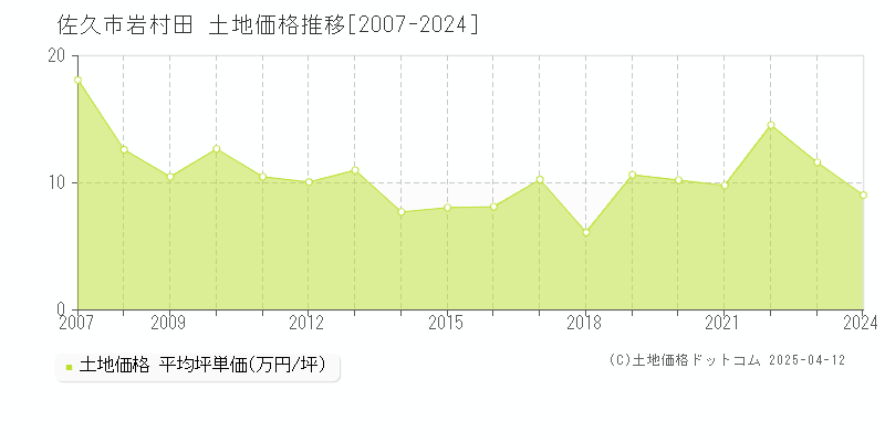 佐久市岩村田の土地価格推移グラフ 