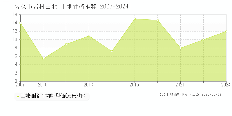岩村田北(佐久市)の土地価格推移グラフ(坪単価)[2007-2024年]