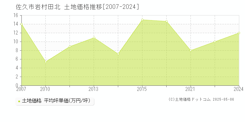 佐久市岩村田北の土地価格推移グラフ 