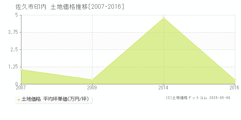 印内(佐久市)の土地価格推移グラフ(坪単価)[2007-2016年]