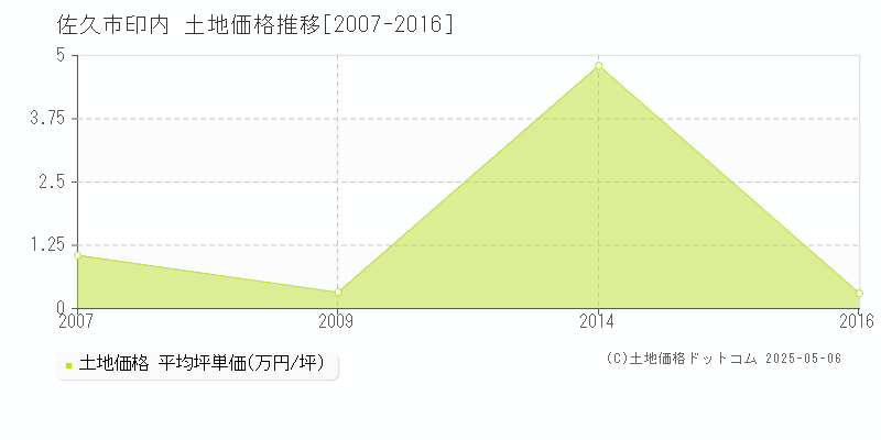 佐久市印内の土地価格推移グラフ 