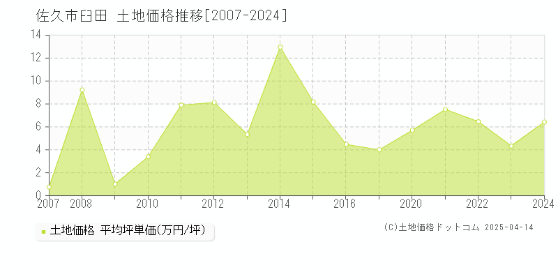 佐久市臼田の土地価格推移グラフ 