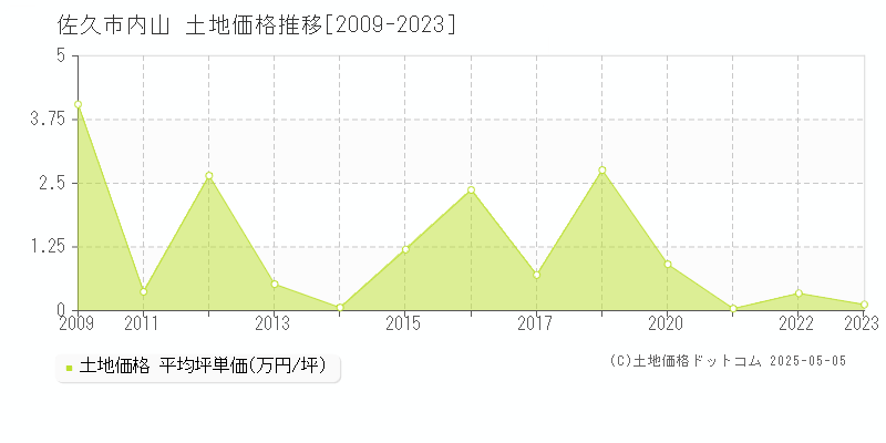 内山(佐久市)の土地価格推移グラフ(坪単価)[2009-2023年]