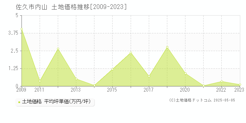 佐久市内山の土地取引事例推移グラフ 