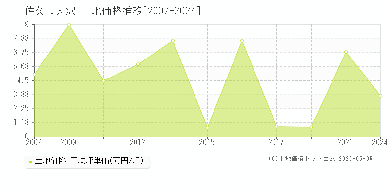 大沢(佐久市)の土地価格推移グラフ(坪単価)[2007-2024年]