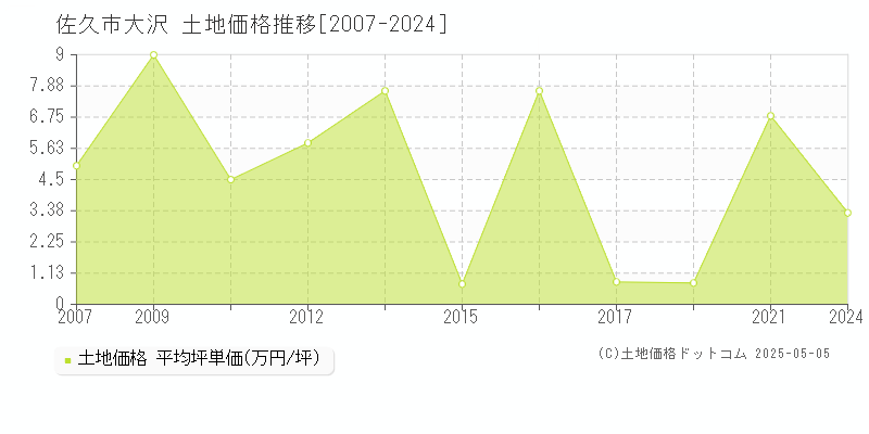 佐久市大沢の土地価格推移グラフ 