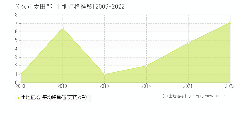 太田部(佐久市)の土地価格推移グラフ(坪単価)[2009-2022年]