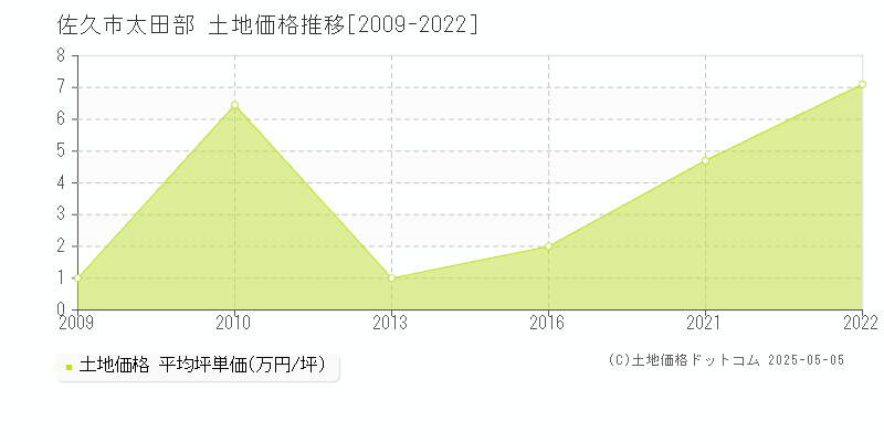 佐久市太田部の土地価格推移グラフ 