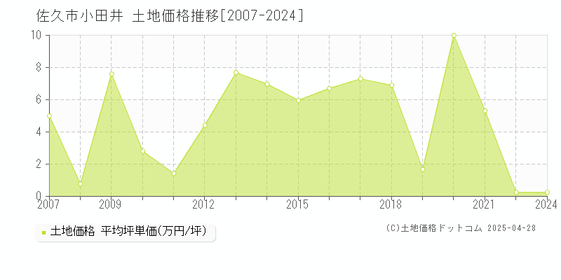 佐久市小田井の土地価格推移グラフ 