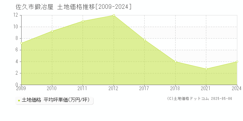 鍛冶屋(佐久市)の土地価格推移グラフ(坪単価)[2009-2024年]