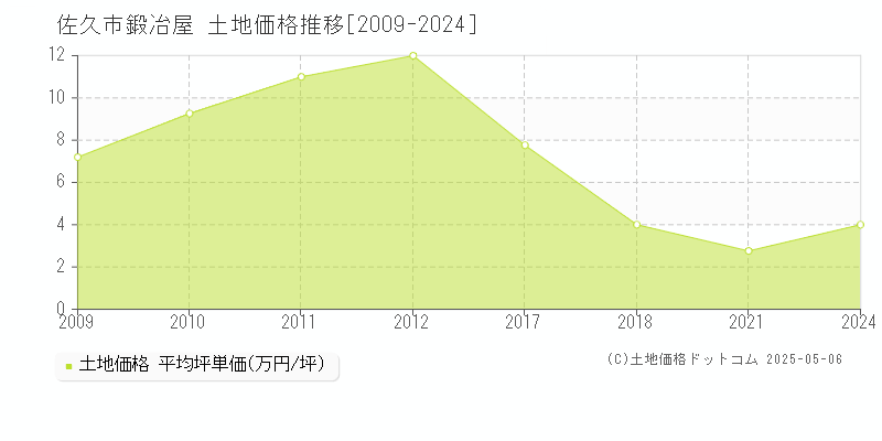 佐久市鍛冶屋の土地価格推移グラフ 