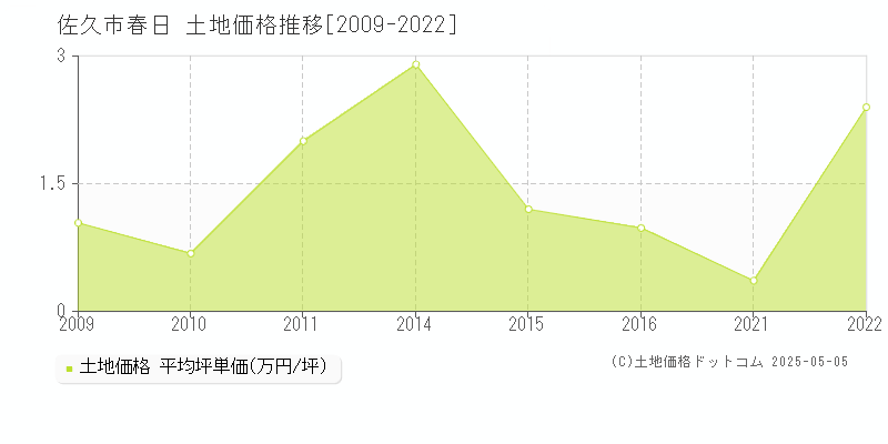 春日(佐久市)の土地価格推移グラフ(坪単価)[2009-2022年]