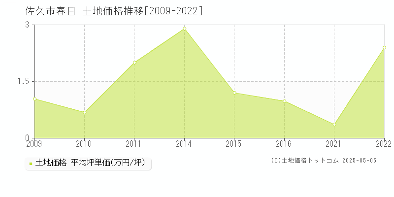 佐久市春日の土地取引事例推移グラフ 