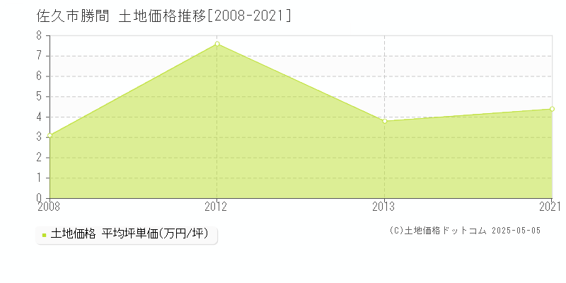 勝間(佐久市)の土地価格推移グラフ(坪単価)[2008-2021年]