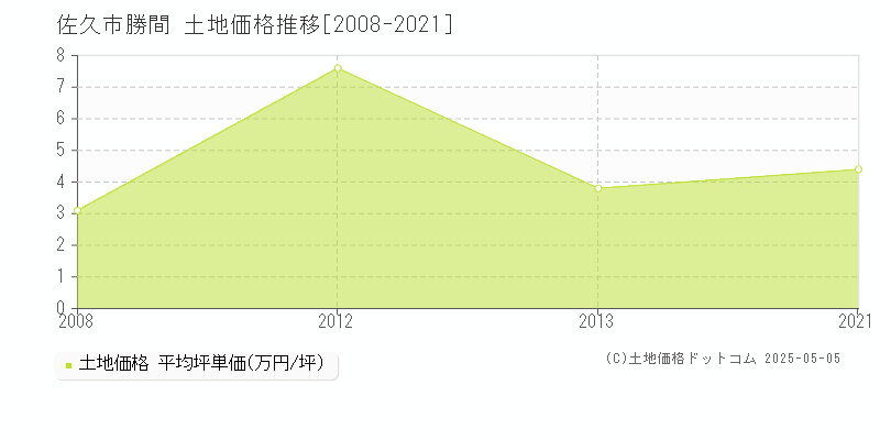 佐久市勝間の土地価格推移グラフ 