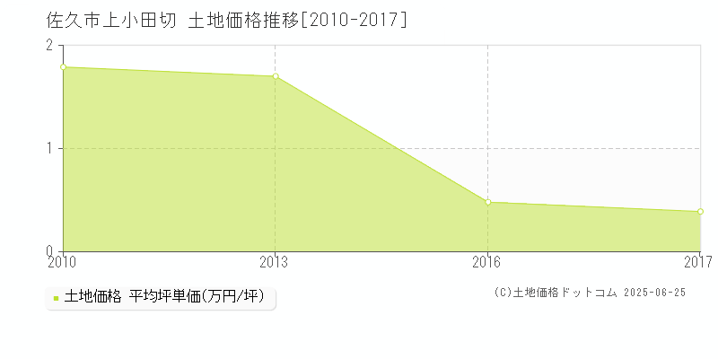上小田切(佐久市)の土地価格推移グラフ(坪単価)[2010-2017年]