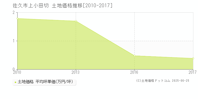 佐久市上小田切の土地価格推移グラフ 