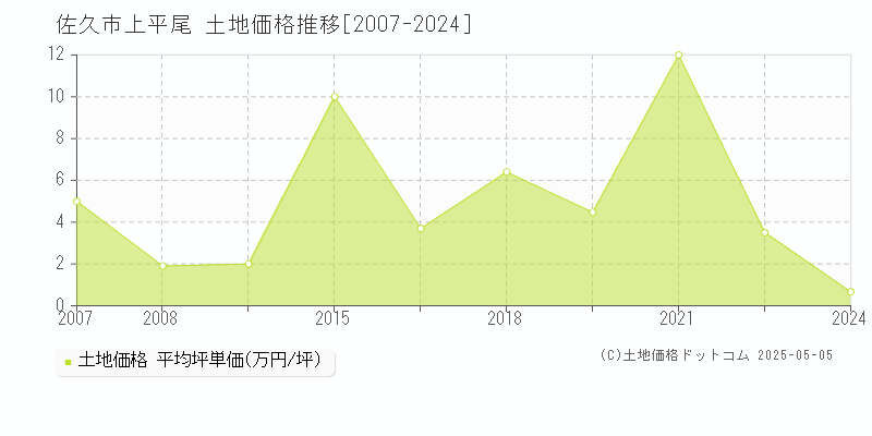 上平尾(佐久市)の土地価格推移グラフ(坪単価)[2007-2024年]