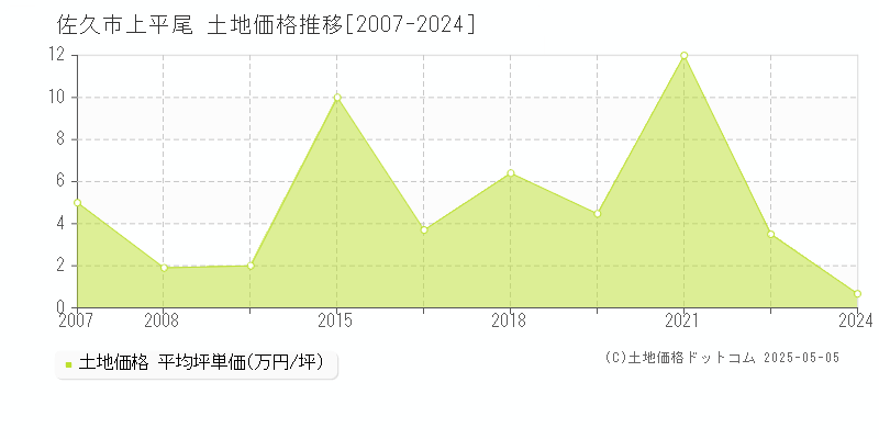 佐久市上平尾の土地取引事例推移グラフ 