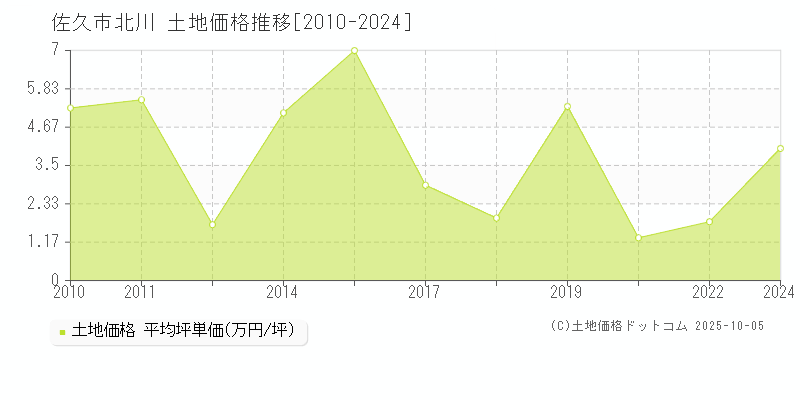北川(佐久市)の土地価格推移グラフ(坪単価)[2010-2024年]