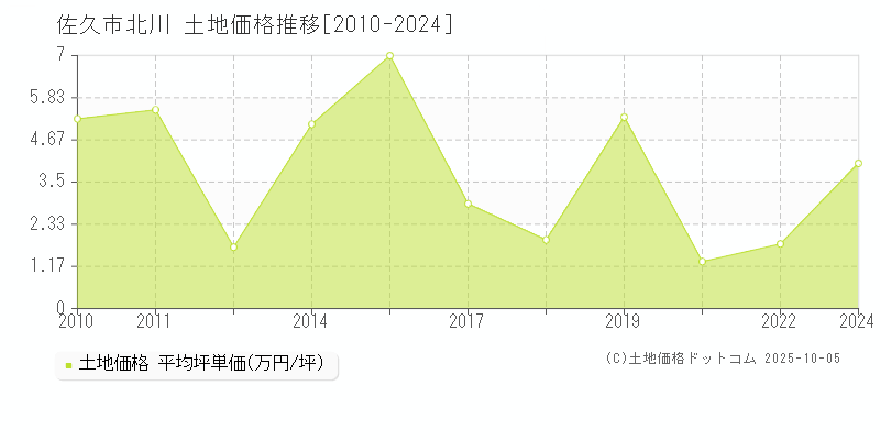 佐久市北川の土地取引事例推移グラフ 