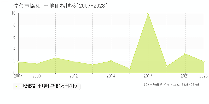 協和(佐久市)の土地価格推移グラフ(坪単価)[2007-2023年]