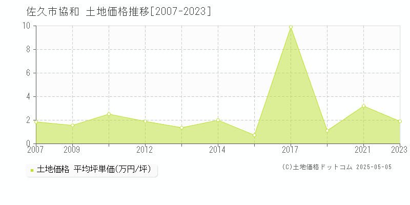 佐久市協和の土地価格推移グラフ 