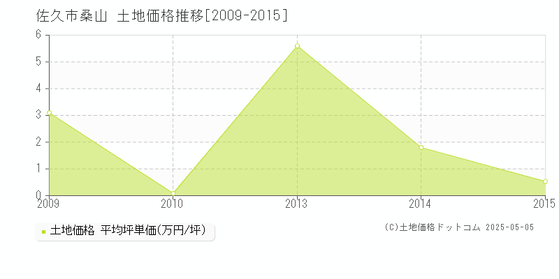 桑山(佐久市)の土地価格推移グラフ(坪単価)[2009-2015年]