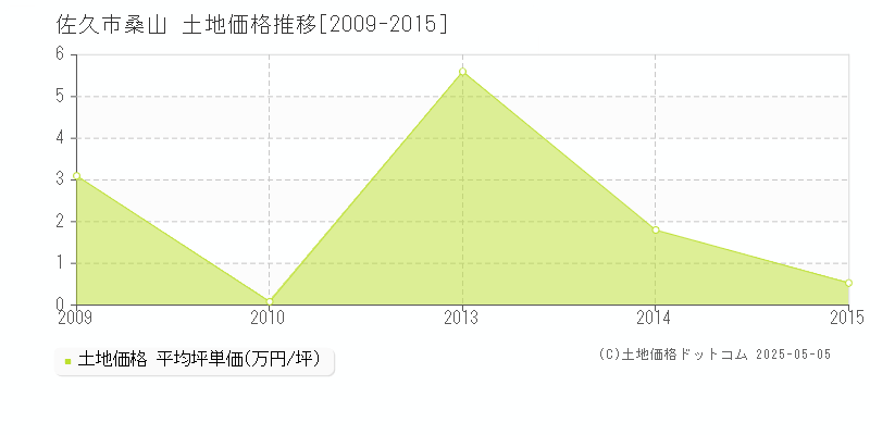 佐久市桑山の土地価格推移グラフ 