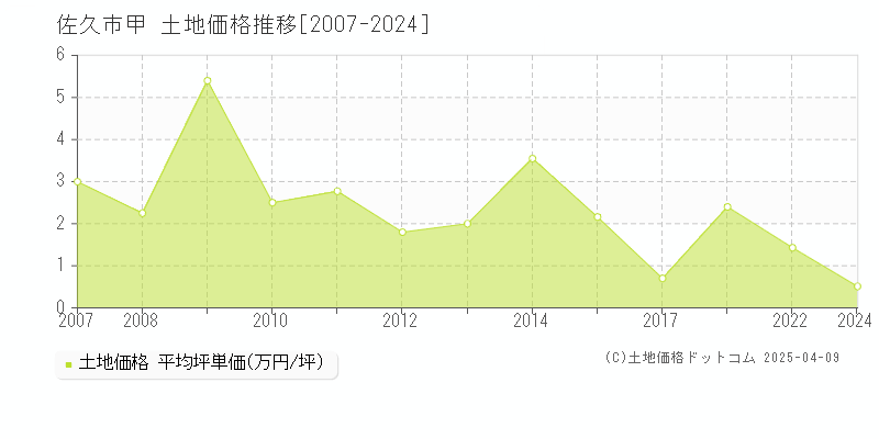 佐久市甲の土地価格推移グラフ 