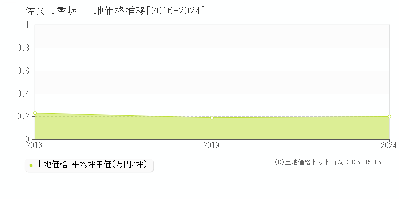香坂(佐久市)の土地価格推移グラフ(坪単価)[2016-2024年]