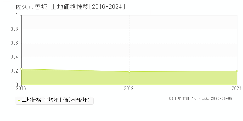 佐久市香坂の土地取引事例推移グラフ 