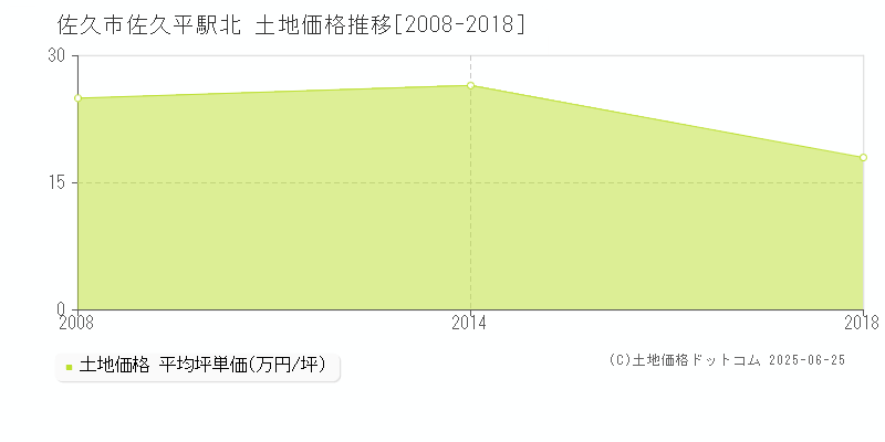 佐久市佐久平駅北の土地価格推移グラフ 