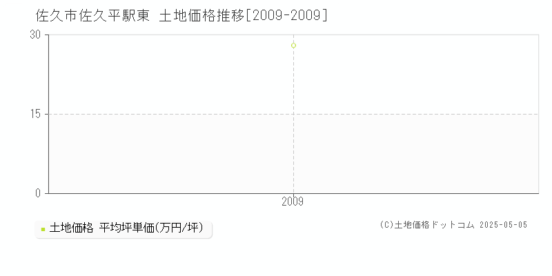 佐久平駅東(佐久市)の土地価格推移グラフ(坪単価)[2009-2009年]
