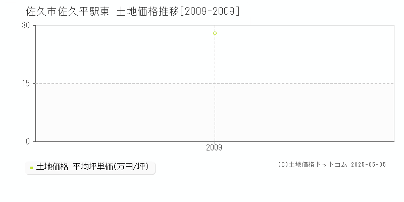 佐久市佐久平駅東の土地価格推移グラフ 