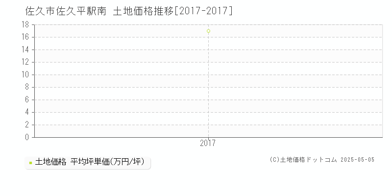佐久平駅南(佐久市)の土地価格推移グラフ(坪単価)[2017-2017年]